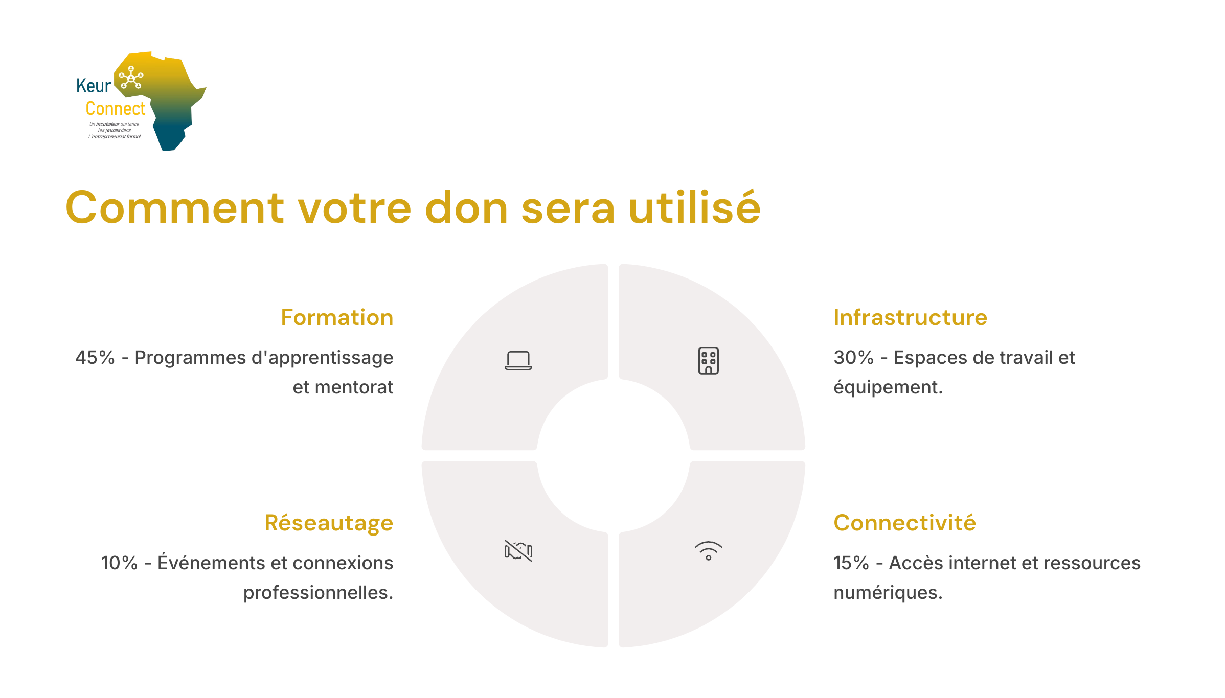 incubateur jeunes entrepreneurs, entrepreneuriat formel, transition économie informelle, accompagnement création d’entreprise, formalisation économique durable, structuration d’activités, croissance des projets, modèle d’incubation reproductible, autonomisation des jeunes, développement local, impact social, inclusion économique, entrepreneuriat féminin, innovation sociale, incubation Afrique